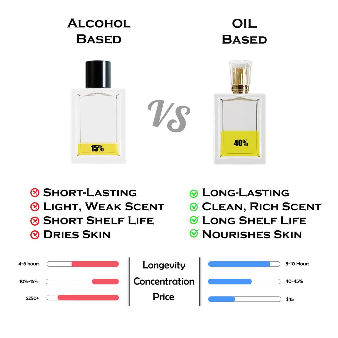 Why Oil-Based Fragrances Last Longer: The Science Behind the Scent